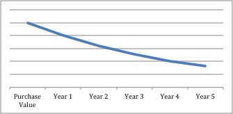 Depreciation