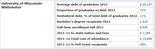 UWW Student Loans