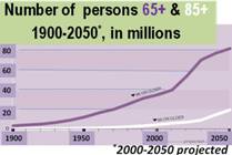 Graph of aging population increases 1900 to 2050