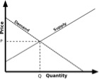 Law of Supply & Demand graph