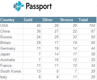 chart of countries with Olympic medal counts