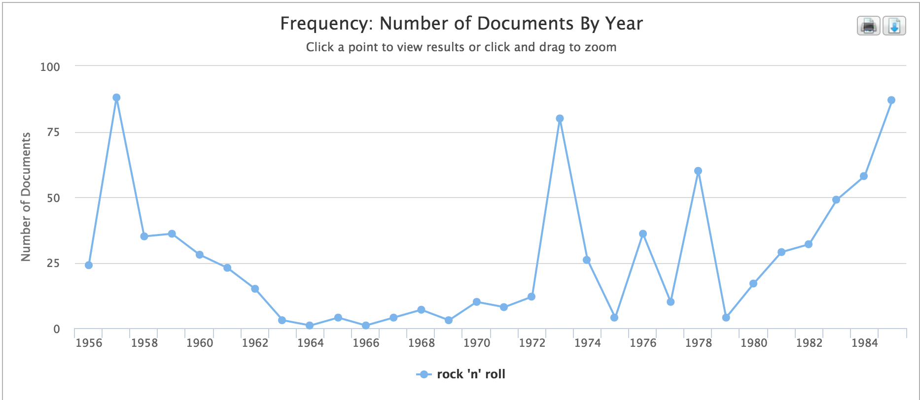 screen shot of a chart which show how frequently the phrase rock n roll is used in publications from Artemis.