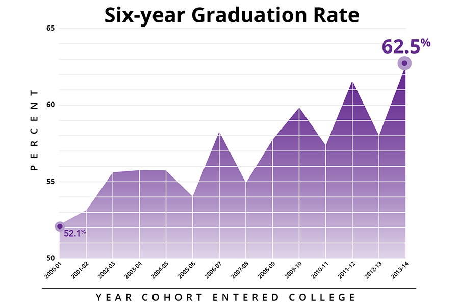 Six year graduation graph.