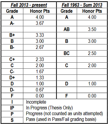 Section 1: Fall 2013&ndash;Present. Two columns labeled &ldquo;Grade&rdquo; and &ldquo;Honor Points.&rdquo; Letter grades and values are: A equals 4.00 honor points; A minus equals 3.67 honor points; B plus equals 3.33 honor points; B equals 3.00 honor points; B minus equals 2.67 honor points; C plus equals 2.33 honor points; C equals 2.00 honor points; C minus equals 1.67 honor points; D plus equals 1.33 honor points; D equals 1.00 honor points; D minus equals 0.67 honor points; F equals 0.00 honor points. Additional grade codes listed without honor point values: I means Incomplete; IP means In Progress (Thesis Only); P means Progress and is not counted as units attempted; S means Pass and is used in Pass/Fail grading.  Section 2: Fall 1963&ndash;Summer 2013. Two columns labeled &ldquo;Grade&rdquo; and &ldquo;Honor Points.&rdquo; Letter grades and values are: A equals 4.00 honor points; AB equals 3.50 honor points; B equals 3.00 honor points; BC equals 2.50 honor points; C equals 2.00 honor points; D equals 1.00 honor points; F equals 0.00 honor points.