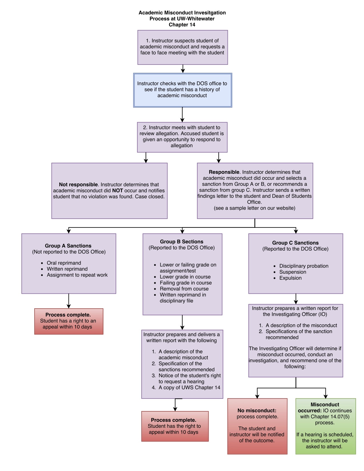 disciplinary flowchart disciplinary flowchart create a flowchart disciplinary flowchart disciplinary flowchart create a flowchart