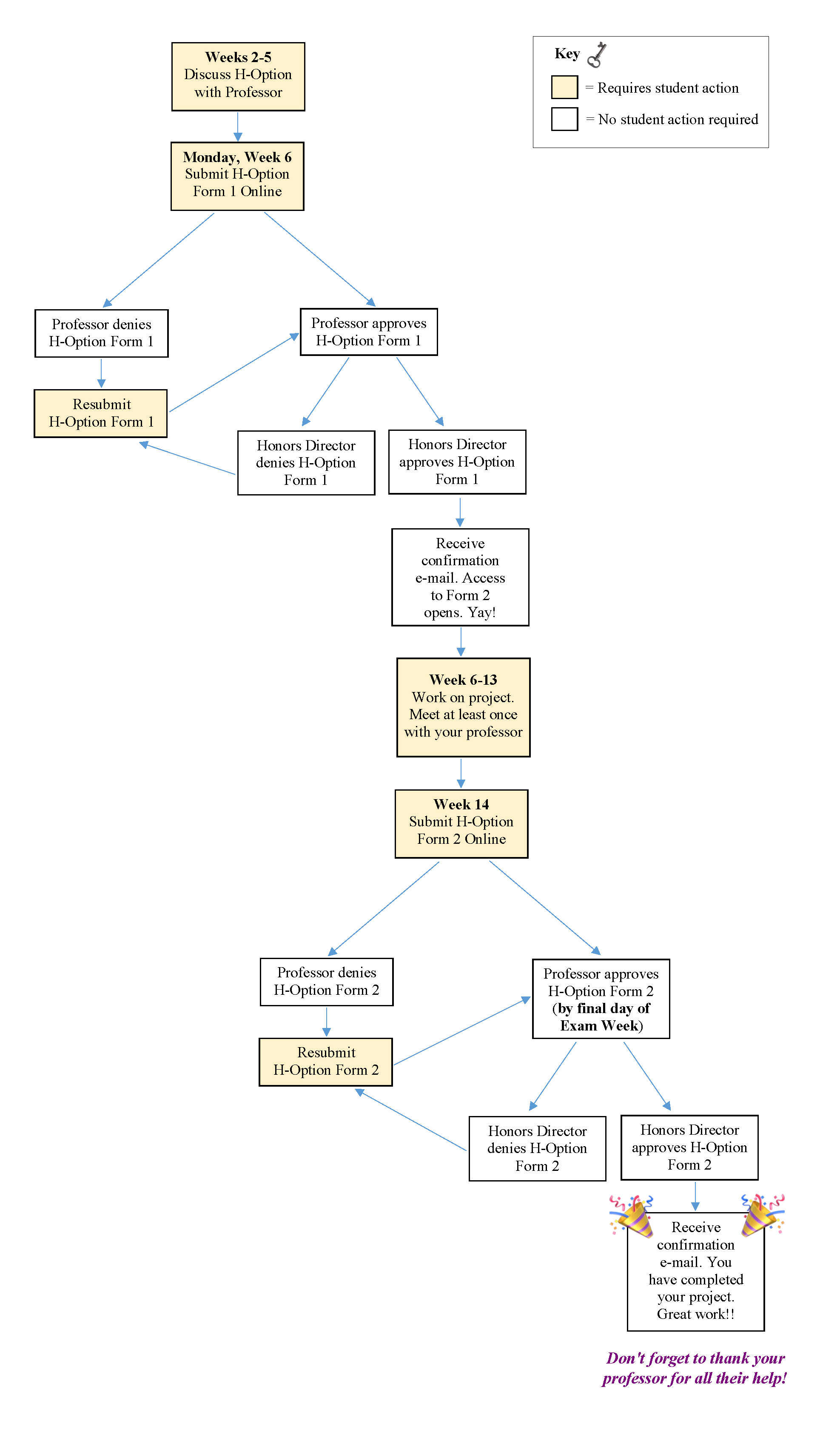 h option flowchart and timeline university of wisconsin whitewater