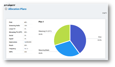 Pie chart showing results of an advertising campaign, giving percentages for Print, Streaming Radio, and Streaming TV ads
