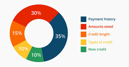 FICO Credit Score Breakdown