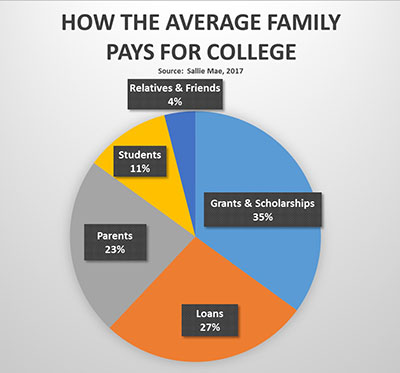 How the Average Family Pays for College