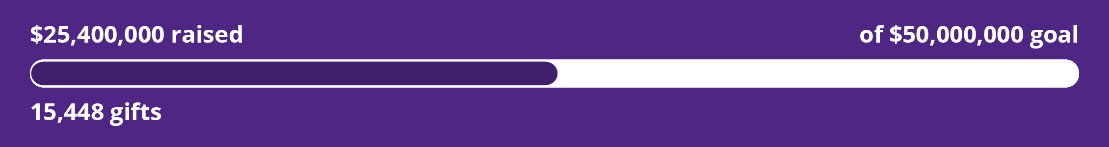 Graphic showing amount of money raised depicted by a cylindar gauge on a purple background.
