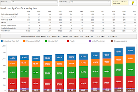 Campus Statistics