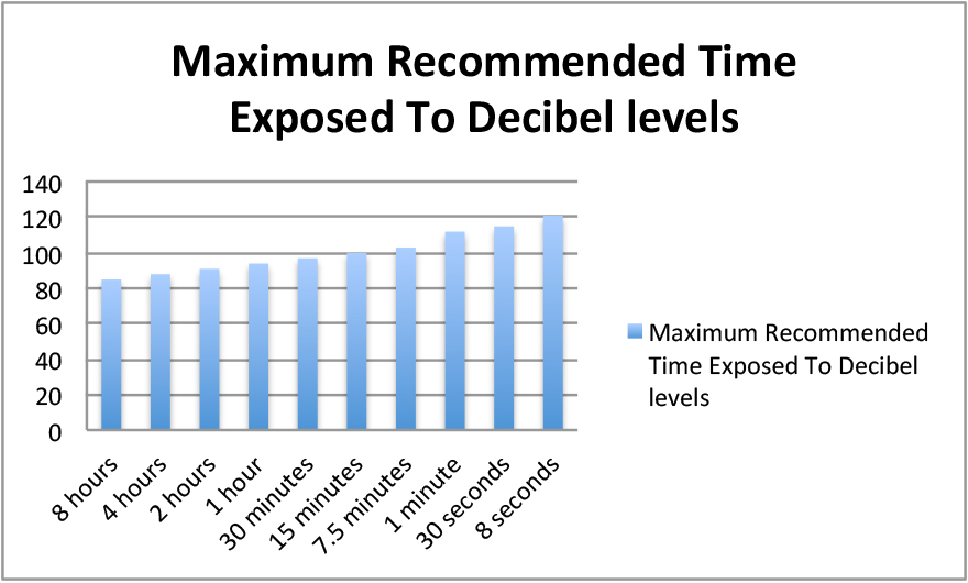 Decibel Ear Damage Chart