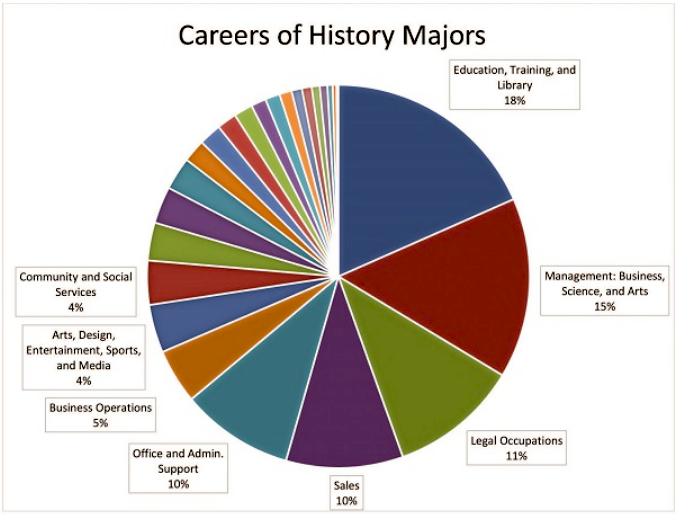 Careers of History Majors