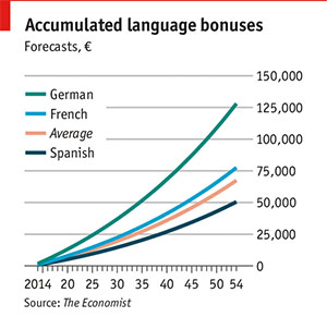 Accumulated Language Bonuses