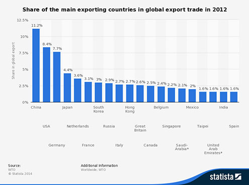2012 Export Percentage