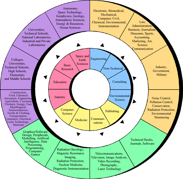 Career wheel