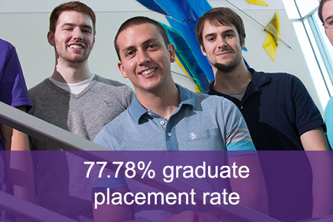 77.78% graduate placement rate