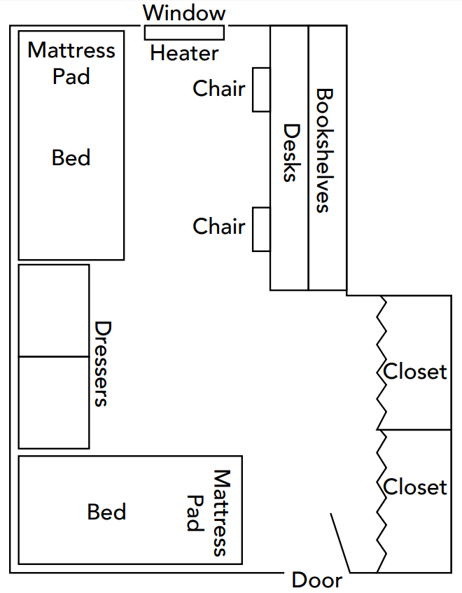 A floor plan for a room in the Wells towers. The room is shaped like the letter "L," with a mattress in the upper left corner, a window at the top, bookshelves and two desks in the upper right corner. In the lower right corner there is also a bed, and there are two dressers between the beds. There are two closets in lower right corner, and the door to the room is at the bottom.