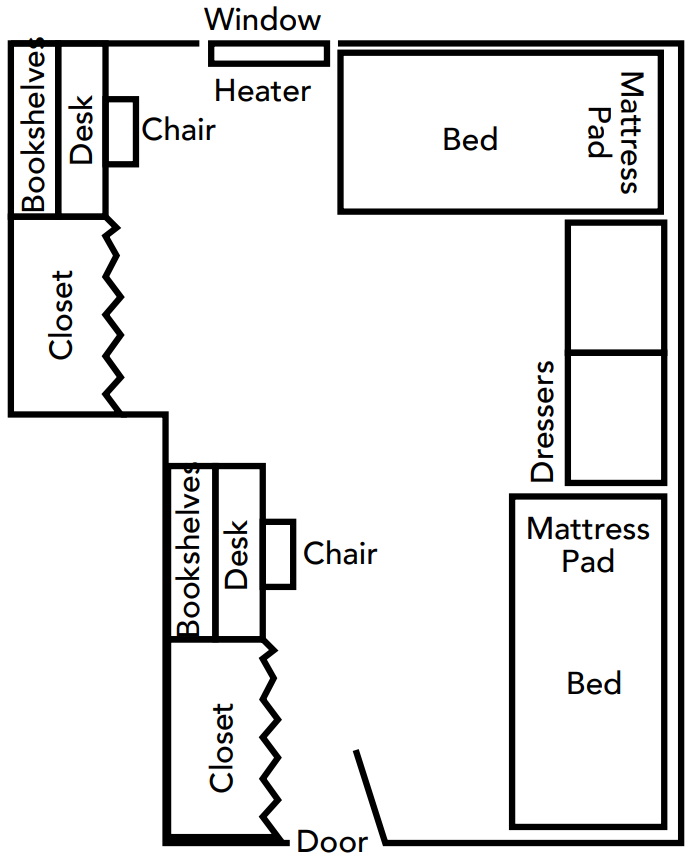 A floor plan for a room in Wells. The room is shaped like the letter "L," but rotated 180 degrees counterclockwise. In the upper left corner there is a desk, a bookshelf, a closet, and a window. In the upper right corner, there is a bed and two dressers. In the lower left corner, there is a closet, a desk, and the door to enter the room. In the lower right corner, there is another bed.