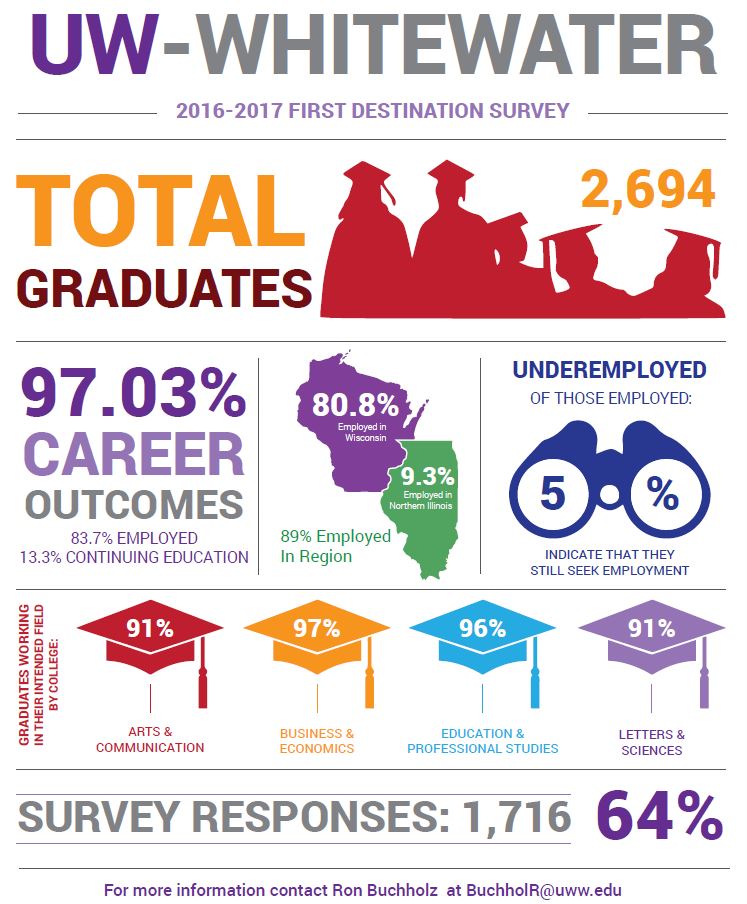 UWW career outlook