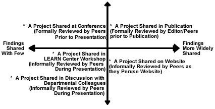 A diagram of projects shared at Conferences, in Publication, in Workshops, and on Websites