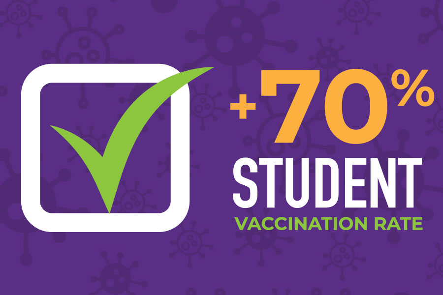+70% student vaccination rate.