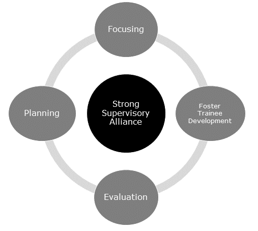 QTT Supervision Process